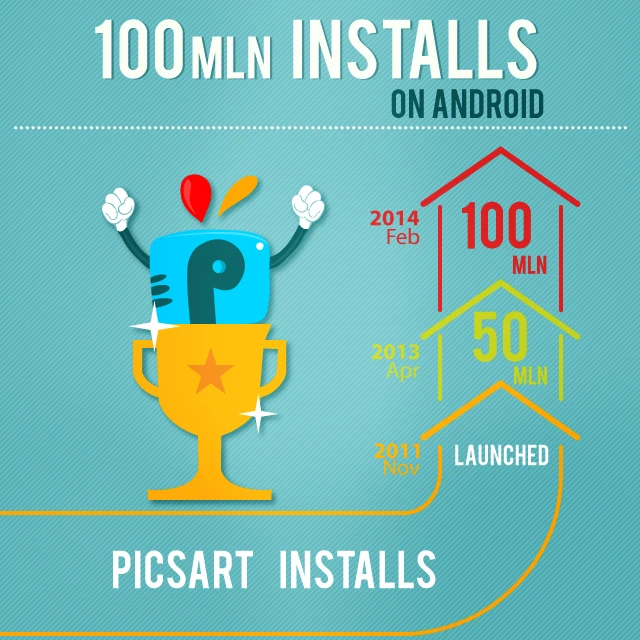 PicsArt Surpasses Threshold of 100 Million Installs