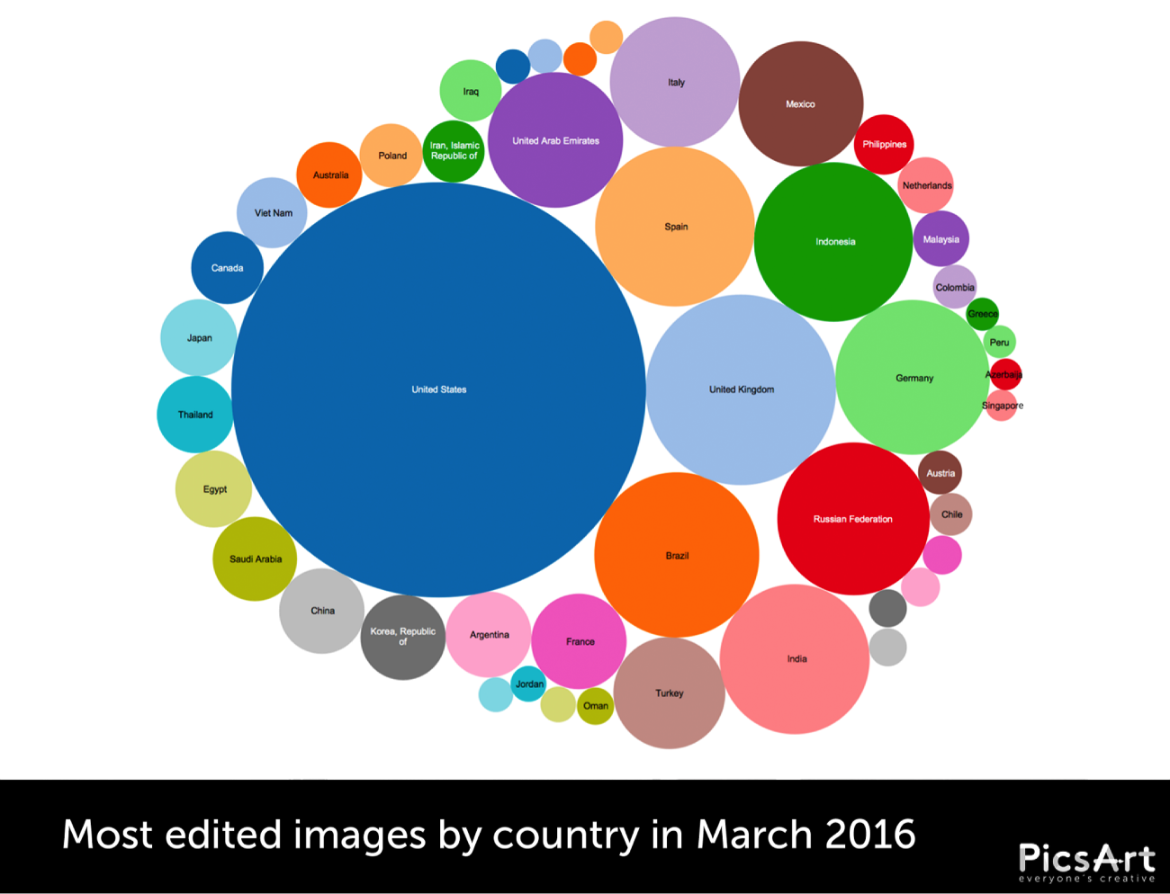 Photo Editing Globally Chart - Creative Trends - PicsArt