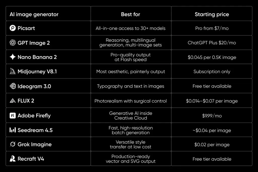 AI image generators compared at a glance
