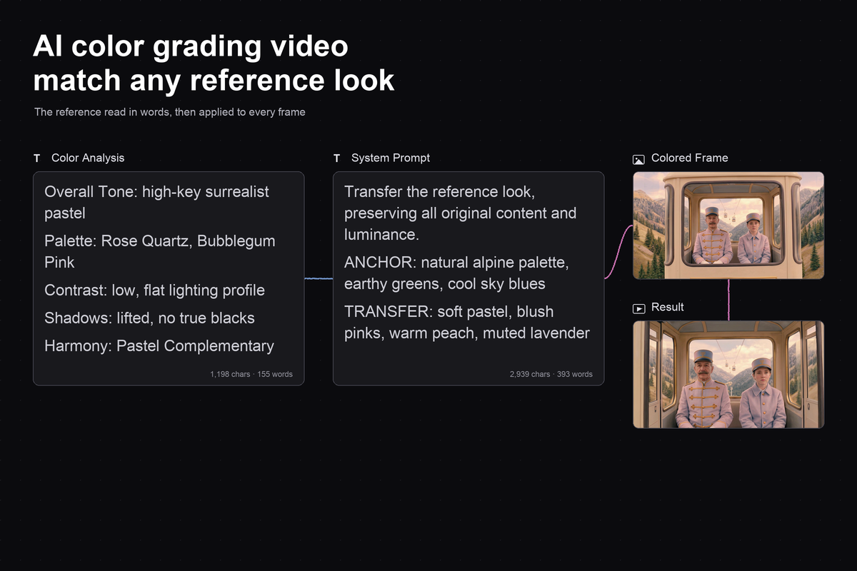 AI color grading video workflow: match any reference look